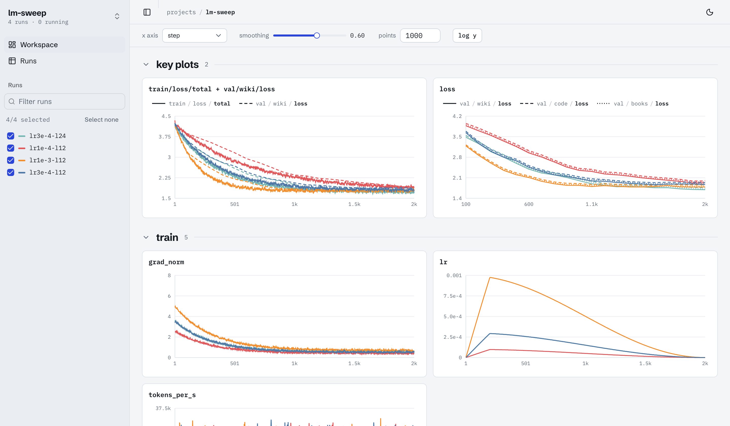 The log-ui workspace: four runs of a learning-rate sweep, with training and validation loss overlaid in a key plot above the grouped train charts